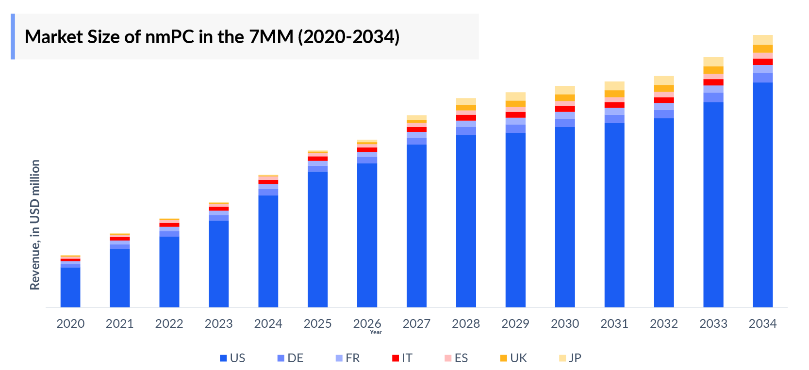Market Size of nmPC in the 7MM 